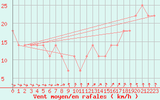 Courbe de la force du vent pour Gurteen