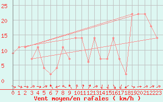 Courbe de la force du vent pour Beja