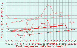 Courbe de la force du vent pour La Rochelle - Aerodrome (17)