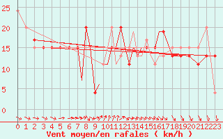 Courbe de la force du vent pour Scilly - Saint Mary