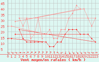 Courbe de la force du vent pour Koksijde (Be)