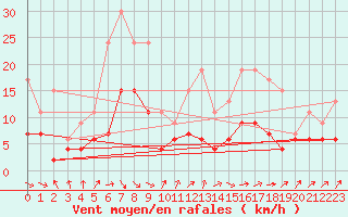 Courbe de la force du vent pour Biarritz (64)