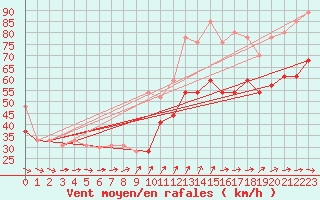 Courbe de la force du vent pour la bouée 62163