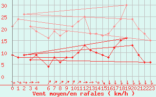 Courbe de la force du vent pour Cap de la Hve (76)