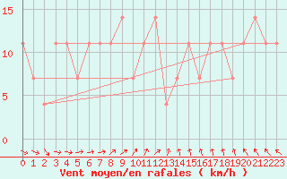 Courbe de la force du vent pour Varkaus Kosulanniemi