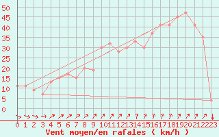 Courbe de la force du vent pour Kegnaes