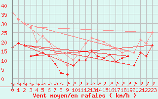 Courbe de la force du vent pour Toussus-le-Noble (78)