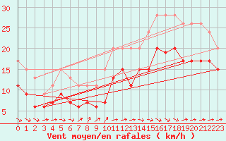 Courbe de la force du vent pour Ile de Batz (29)