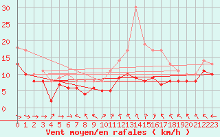 Courbe de la force du vent pour Saint-Quentin (02)