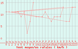 Courbe de la force du vent pour Dunkeswell Aerodrome