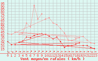 Courbe de la force du vent pour Cap Corse (2B)