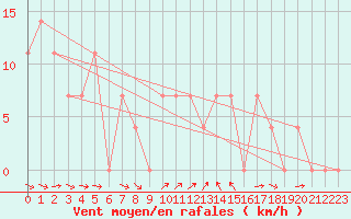 Courbe de la force du vent pour Kalwang