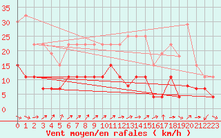 Courbe de la force du vent pour Nancy - Essey (54)