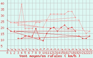 Courbe de la force du vent pour Ile de Batz (29)
