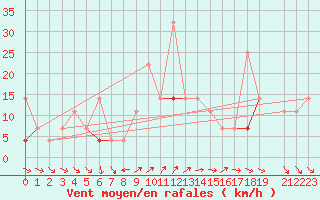 Courbe de la force du vent pour Hjerkinn Ii