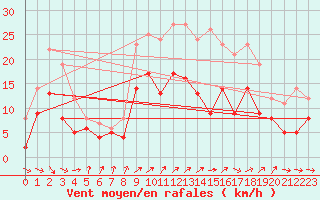 Courbe de la force du vent pour Rouen (76)