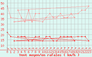 Courbe de la force du vent pour Kleiner Feldberg / Taunus