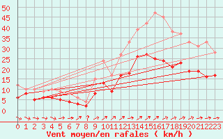 Courbe de la force du vent pour Lorient (56)