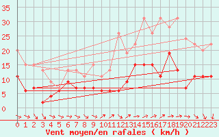 Courbe de la force du vent pour Villacoublay (78)