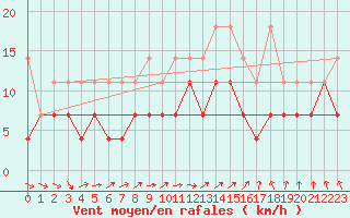 Courbe de la force du vent pour Angermuende