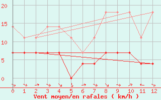 Courbe de la force du vent pour Somero Salkola