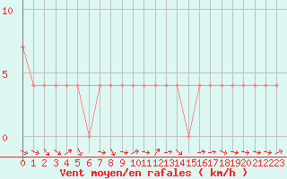 Courbe de la force du vent pour Virgen