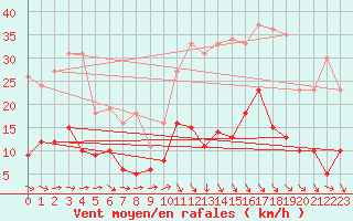 Courbe de la force du vent pour Mende - Chabrits (48)