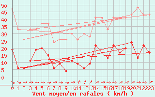 Courbe de la force du vent pour Saentis (Sw)