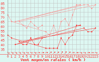 Courbe de la force du vent pour Fichtelberg