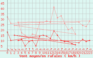 Courbe de la force du vent pour Stuttgart / Schnarrenberg