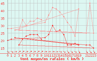 Courbe de la force du vent pour Ouessant (29)