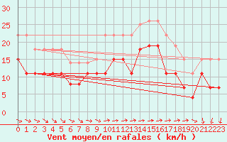 Courbe de la force du vent pour La Rochelle - Le Bout Blanc (17)