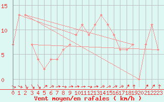 Courbe de la force du vent pour Mona