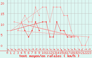 Courbe de la force du vent pour Holod