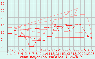 Courbe de la force du vent pour Quimper (29)