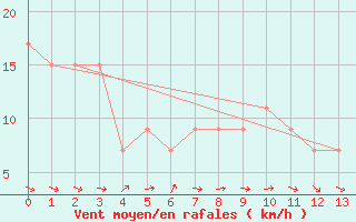 Courbe de la force du vent pour Ceuta