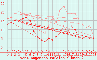Courbe de la force du vent pour Troyes (10)