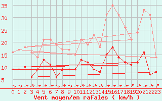 Courbe de la force du vent pour Nmes - Garons (30)