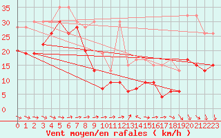 Courbe de la force du vent pour Grand Saint Bernard (Sw)