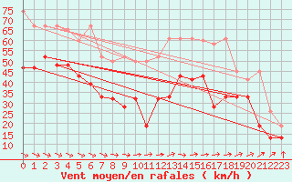 Courbe de la force du vent pour Titlis