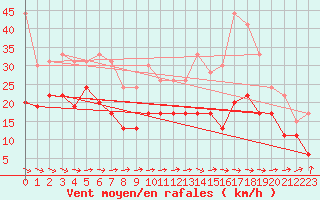 Courbe de la force du vent pour Toulouse-Blagnac (31)