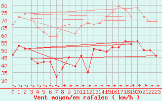 Courbe de la force du vent pour Cap de la Hague (50)