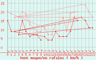 Courbe de la force du vent pour Pau (64)