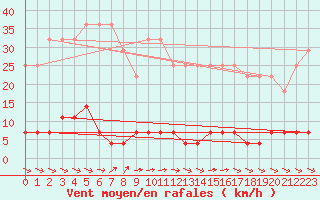 Courbe de la force du vent pour Tannas