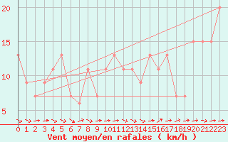 Courbe de la force du vent pour Leconfield