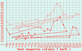 Courbe de la force du vent pour Bziers Cap d