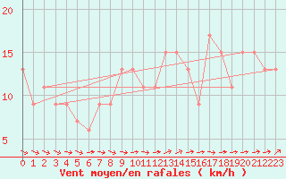 Courbe de la force du vent pour High Wicombe Hqstc