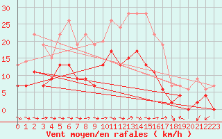 Courbe de la force du vent pour Charleville-Mzires (08)