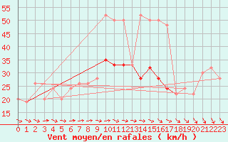 Courbe de la force du vent pour Kinloss