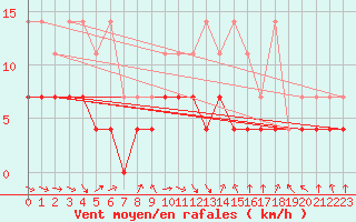 Courbe de la force du vent pour Bad Lippspringe